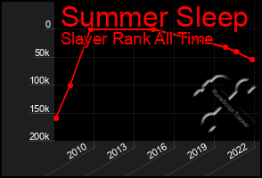 Total Graph of Summer Sleep