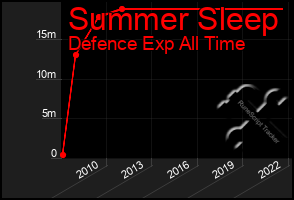 Total Graph of Summer Sleep