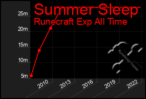 Total Graph of Summer Sleep