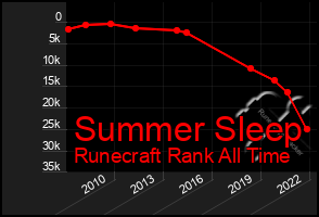 Total Graph of Summer Sleep