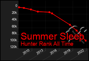 Total Graph of Summer Sleep