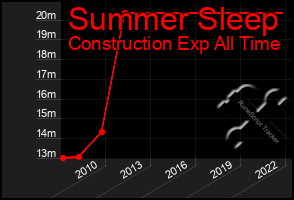 Total Graph of Summer Sleep