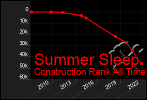 Total Graph of Summer Sleep