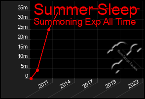 Total Graph of Summer Sleep