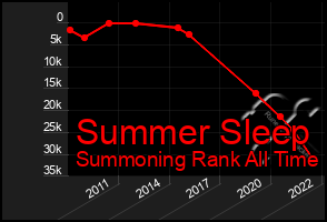 Total Graph of Summer Sleep