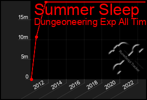 Total Graph of Summer Sleep