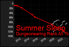 Total Graph of Summer Sleep