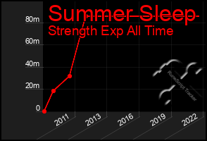 Total Graph of Summer Sleep