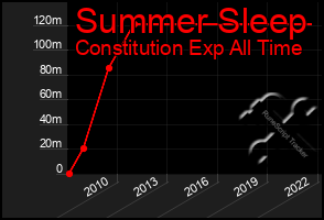 Total Graph of Summer Sleep