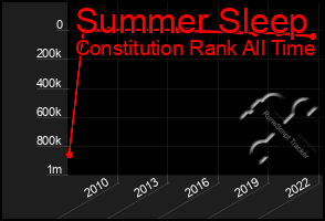 Total Graph of Summer Sleep