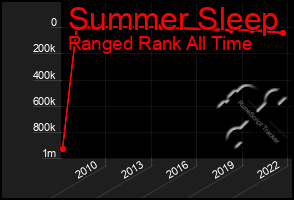 Total Graph of Summer Sleep