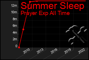 Total Graph of Summer Sleep