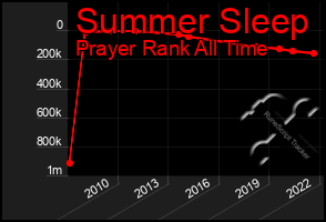 Total Graph of Summer Sleep