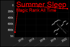 Total Graph of Summer Sleep