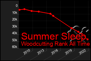 Total Graph of Summer Sleep