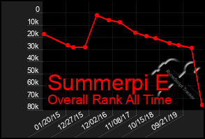 Total Graph of Summerpi E