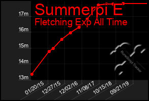 Total Graph of Summerpi E