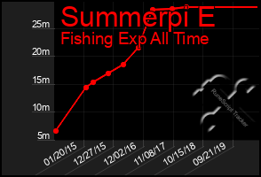 Total Graph of Summerpi E