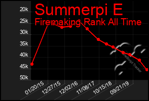 Total Graph of Summerpi E