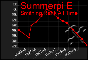 Total Graph of Summerpi E