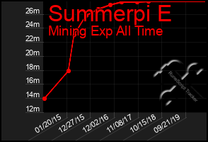 Total Graph of Summerpi E