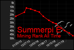 Total Graph of Summerpi E