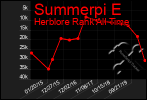 Total Graph of Summerpi E