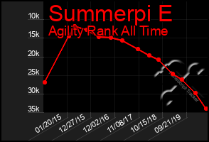 Total Graph of Summerpi E