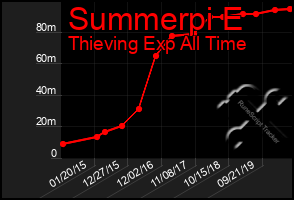 Total Graph of Summerpi E