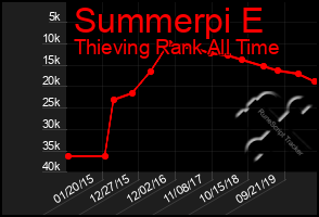 Total Graph of Summerpi E