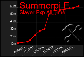 Total Graph of Summerpi E