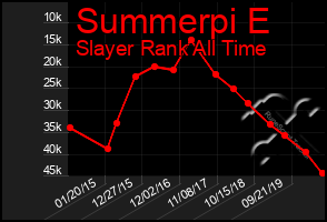 Total Graph of Summerpi E