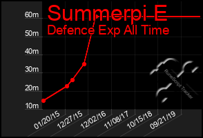 Total Graph of Summerpi E