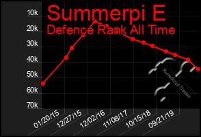 Total Graph of Summerpi E