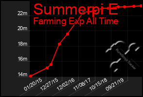 Total Graph of Summerpi E