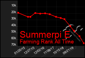 Total Graph of Summerpi E