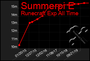 Total Graph of Summerpi E