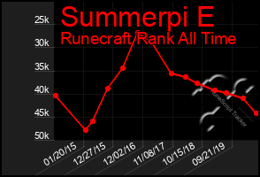 Total Graph of Summerpi E