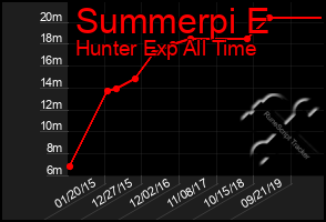 Total Graph of Summerpi E