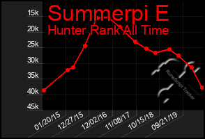 Total Graph of Summerpi E