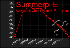 Total Graph of Summerpi E