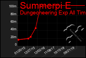 Total Graph of Summerpi E