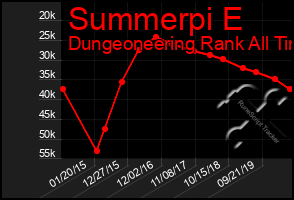 Total Graph of Summerpi E