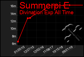 Total Graph of Summerpi E