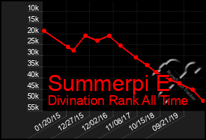 Total Graph of Summerpi E