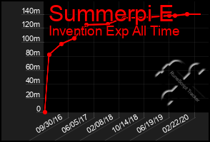 Total Graph of Summerpi E