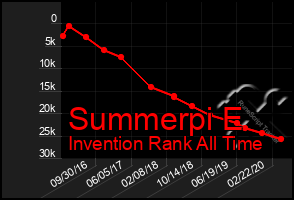 Total Graph of Summerpi E