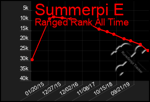 Total Graph of Summerpi E