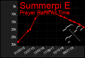 Total Graph of Summerpi E