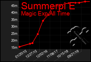 Total Graph of Summerpi E